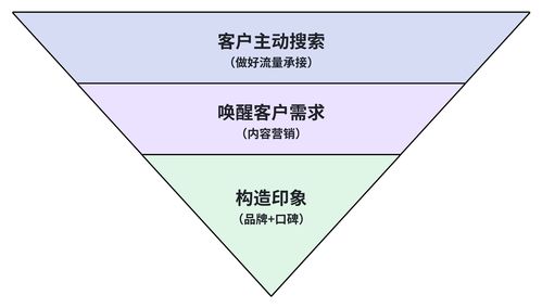B端获客陷入瓶颈？这四类获客渠道你做到位了吗？